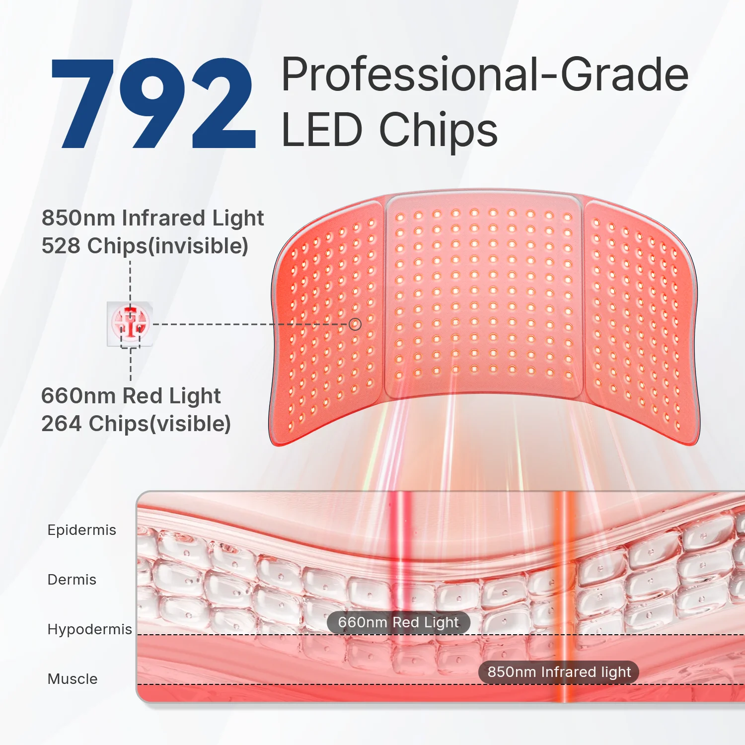 Ohmistry SommaGym™ 792-LED Full-Body Red Light Therapy Mat - Image 2